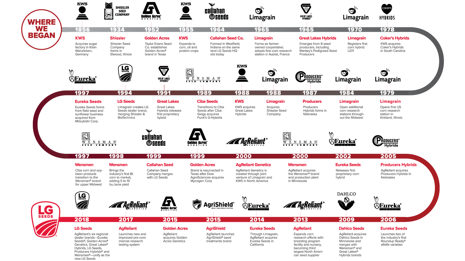 LG Timeline